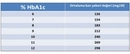 Hemoglobin A1c Değerleri Nedir ve Kaç Olmalıdır?