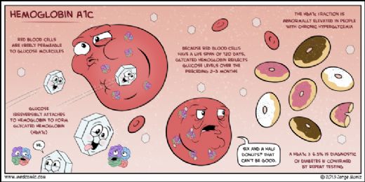 Hemoglobin A1c