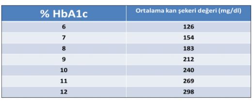 Hemoglobin A1c Deerleri